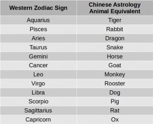 The Beginner's Guide To Chinese Astrology | Dean French Feng Shui
