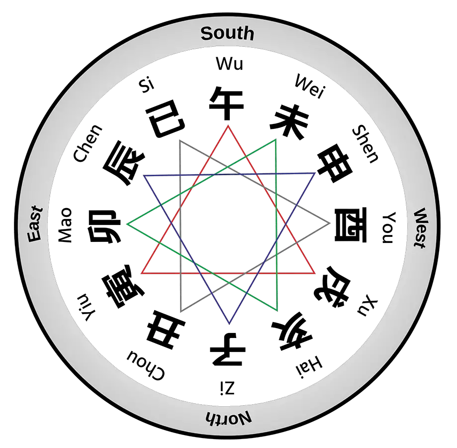 a diagram of the chinese astrology three harmony combinations