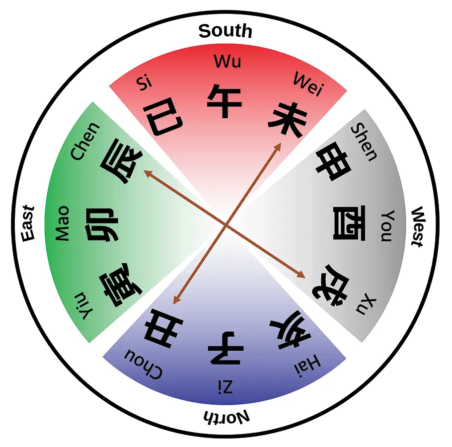 a diagram of the chinese astrology seasonal combinations