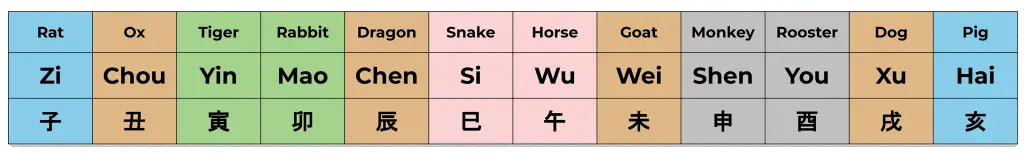 a table showing the western and chinese names for the zodiac as well as the chinese writing