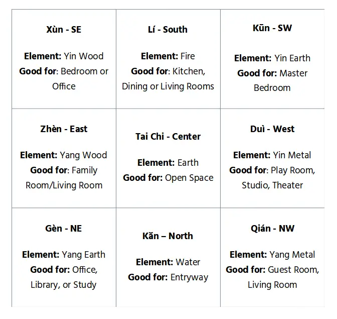 Info table for all the feng shui directions using the Lo Shu bagua for guidance